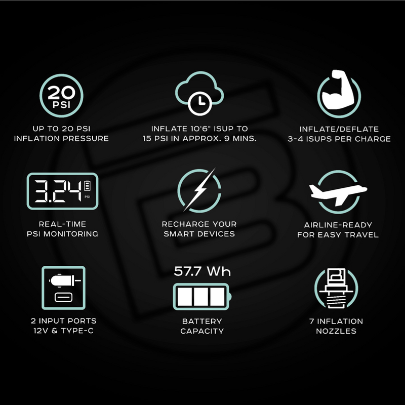 Infographic showing AeroPump Mini features including PSI, nozzles, charge time, and ports.