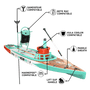 Feature callouts of the Rackham 14′ Classic Mangrove Paddle Board with accessories