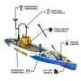 Front angled view of the Rackham 14′ Native Fusion Paddle Board with callouts